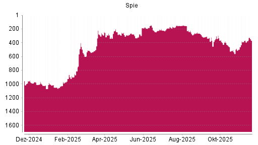 BOTSI®-Advisor Hochstufung Spie von Rang 376 auf ...