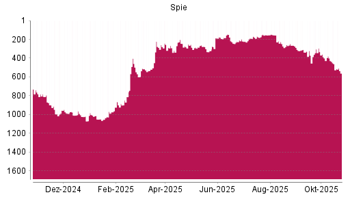 BOTSI®-Advisor Abstufung Spie von Rang 462 auf ...