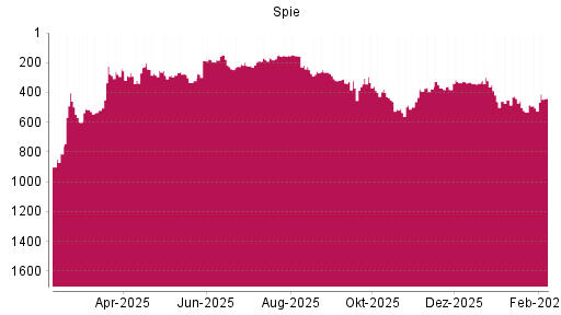 BOTSI®-Advisor Hochstufung Spie von Rang 462 auf ...