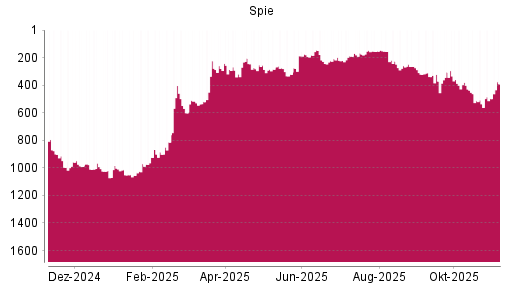 BOTSI®-Advisor Hochstufung Spie von Rang 498 auf ...