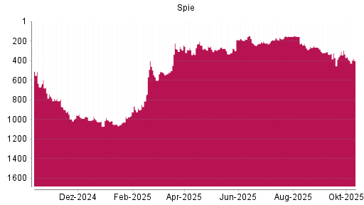 BOTSI®-Advisor Abstufung Spie von Rang 359 auf ... BOTSI®-Advisor Abstufung Spie von Rang 359 auf ...