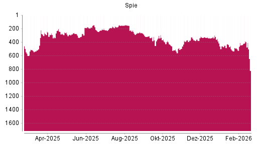 BOTSI®-Advisor Hochstufung Spie von Rang 450 auf ...