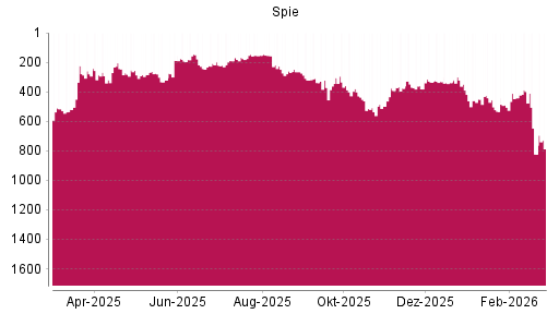 BOTSI®-Advisor Hochstufung Spie von Rang 823 auf ...