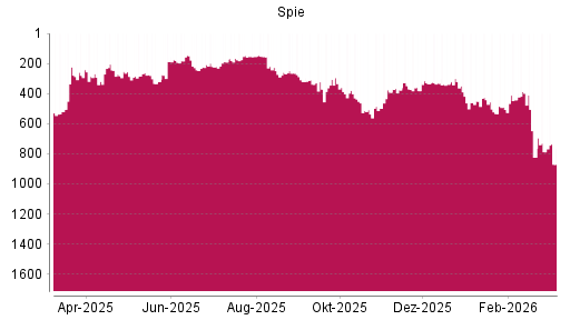 BOTSI®-Advisor Hochstufung Spie von Rang 823 auf ...