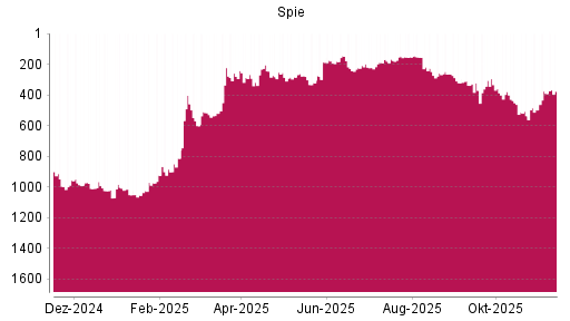 BOTSI®-Advisor Hochstufung Spie von Rang 391 auf ...