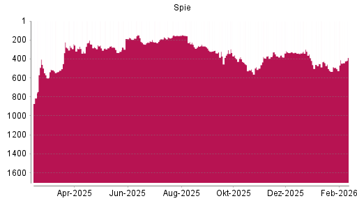 BOTSI®-Advisor Hochstufung Spie von Rang 376 auf ...