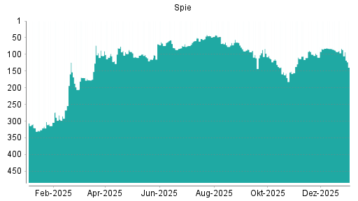 BOTSI®-Advisor Hochstufung SPIE S.A. von Rang 39 auf Rang 37