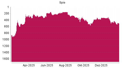 BOTSI®-Advisor Hochstufung Spie von Rang 533 auf ...