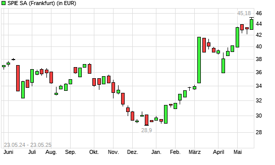 Spie-Aktie mit neuem All-Time-High