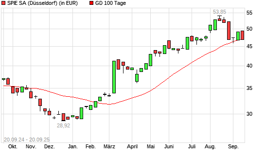 Spie-Aktie unter 100-Tage-Linie