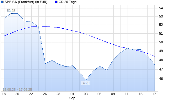 Spie-Aktie unter 20-Tage-Linie