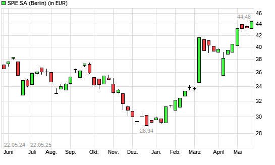 Spie-Aktie mit neuem All-Time-High