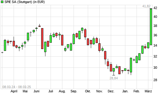 Spie-Aktie mit neuem All-Time-High