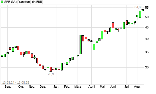Spie-Aktie mit neuem All-Time-High
