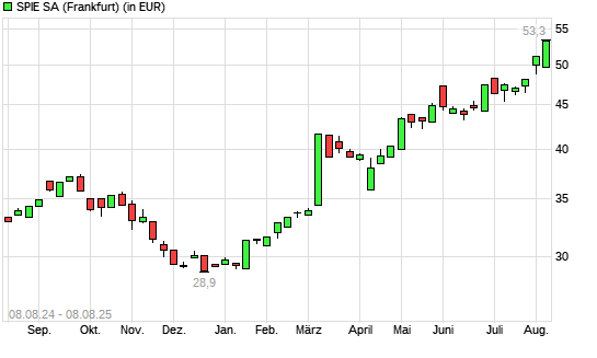 Spie-Aktie mit neuem All-Time-High