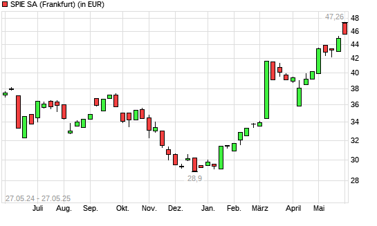 Spie-Aktie mit neuem All-Time-High