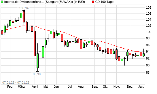 boerse.de-Dividendenfonds (ausschüttend) &uuml;ber 100-Tage-Linie