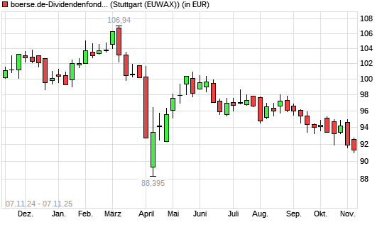 boerse.de-Dividendenfonds (ausschüttend) mit neuem All-Time-Low