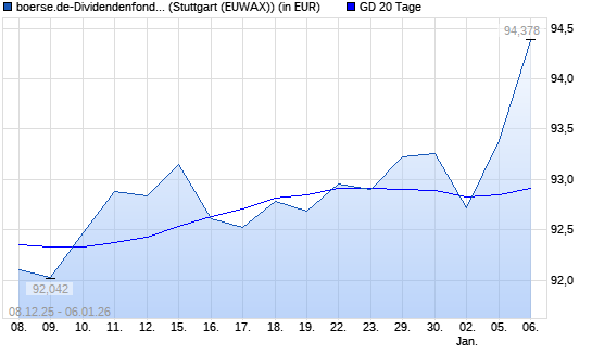 boerse.de-Dividendenfonds (ausschüttend) &uuml;ber 20-Tage-Linie