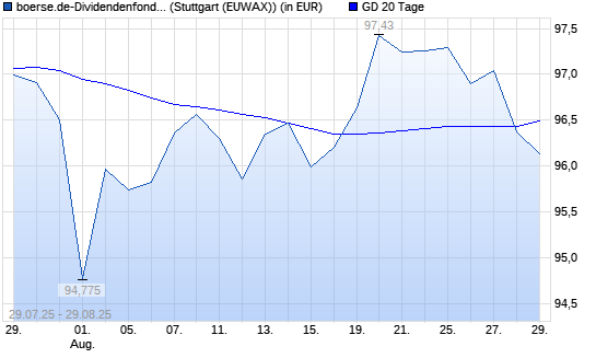 boerse.de-Dividendenfonds (ausschüttend) unter 20-Tage-Linie