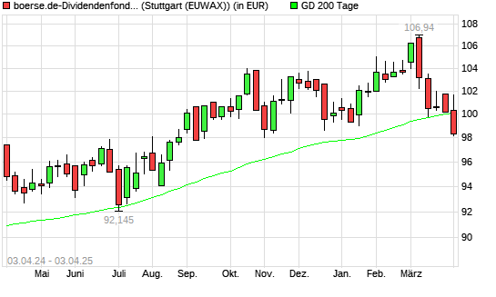boerse.de-Dividendenfonds (ausschüttend) unter 200-Tage-Linie