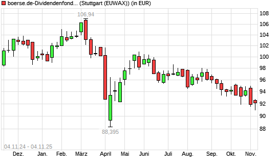 boerse.de-Dividendenfonds (ausschüttend) mit neuem All-Time-Low