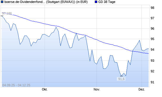 boerse.de-Dividendenfonds (ausschüttend) über 38-Tage-Linie