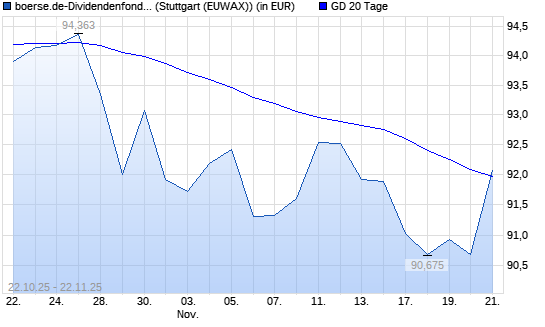 boerse.de-Dividendenfonds (ausschüttend) &uuml;ber 20-Tage-Linie