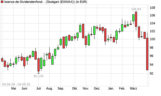 boerse.de-Dividendenfonds (ausschüttend) mit neuem 6-Monats-Tief