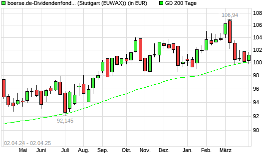 boerse.de-Dividendenfonds (ausschüttend) &uuml;ber 200-Tage-Linie