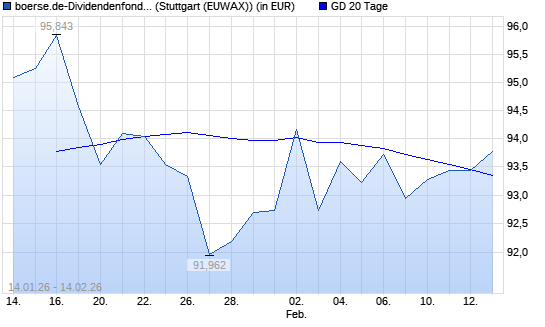 boerse.de-Dividendenfonds (ausschüttend) &uuml;ber 20-Tage-Linie
