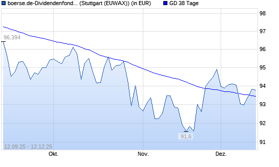 boerse.de-Dividendenfonds (ausschüttend) über 38-Tage-Linie