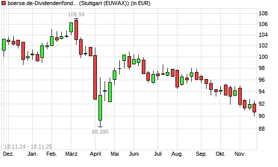 boerse.de-Dividendenfonds (ausschüttend) mit neuem All-Time-Low
