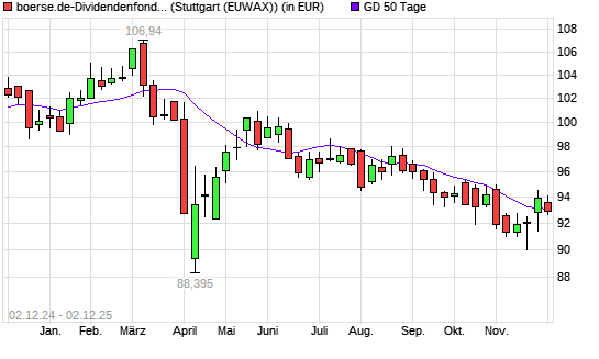 boerse.de-Dividendenfonds (ausschüttend) unter 50-Tage-Linie