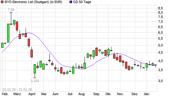 BYD Electronic-Aktie unter 50-Tage-Linie