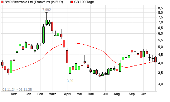 BYD Electronic-Aktie unter 100-Tage-Linie