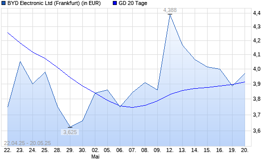 BYD Electronic-Aktie unter 20-Tage-Linie