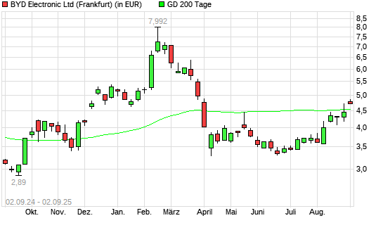 BYD Electronic-Aktie über 200-Tage-Linie