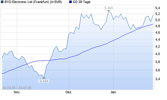 BYD Electronic-Aktie unter 38-Tage-Linie