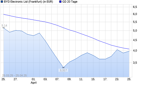 BYD Electronic-Aktie unter 20-Tage-Linie