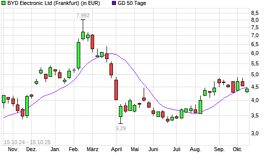 BYD Electronic-Aktie unter 50-Tage-Linie