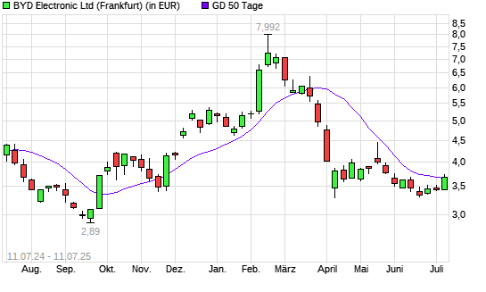 BYD Electronic-Aktie über 50-Tage-Linie