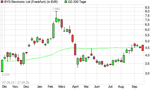 BYD Electronic-Aktie unter 200-Tage-Linie