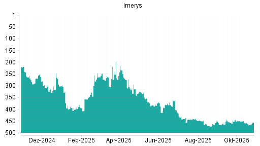 BOTSI®-Advisor Hochstufung Imerys von Rang 250 auf Rang 226
