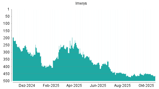 BOTSI®-Advisor Hochstufung Imerys von Rang 240 auf Rang 180