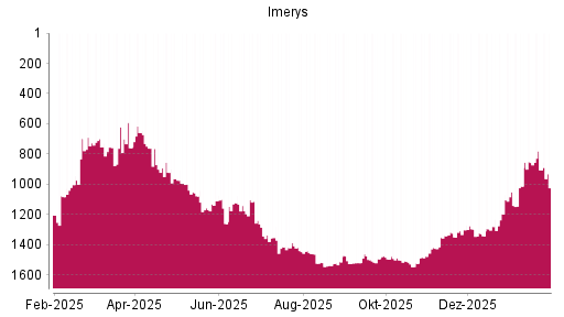 BOTSI®-Advisor Hochstufung Imerys von Rang 1013 auf ...