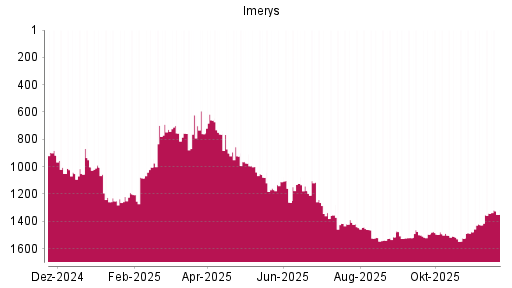 BOTSI®-Advisor Abstufung Imerys von Rang 1514 auf Rang 1526