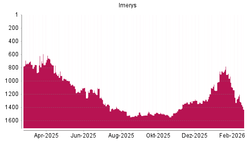 BOTSI®-Advisor Hochstufung Imerys von Rang 1197 auf ...