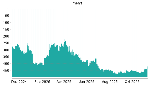 BOTSI®-Advisor Abstufung Imerys von Rang 129 auf Rang 152