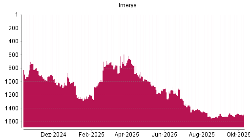 BOTSI®-Advisor Hochstufung Imerys von Rang 1157 auf ... BOTSI®-Advisor Hochstufung Imerys von Rang 1157 auf ...